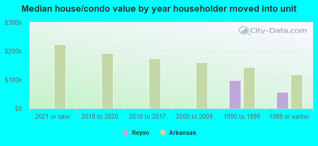 Median house/condo value by year householder moved into unit