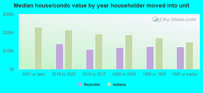 Median house/condo value by year householder moved into unit