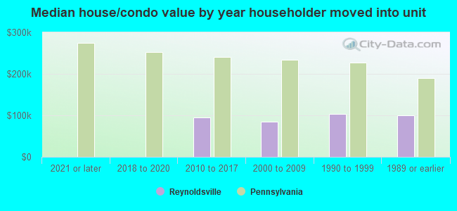 Median house/condo value by year householder moved into unit