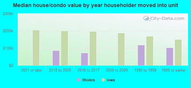 Median house/condo value by year householder moved into unit