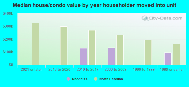 Median house/condo value by year householder moved into unit