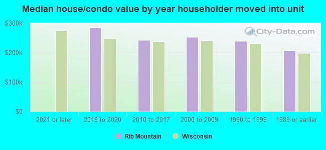 Median house/condo value by year householder moved into unit