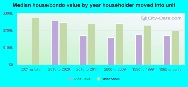 Median house/condo value by year householder moved into unit