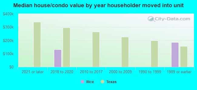 Median house/condo value by year householder moved into unit