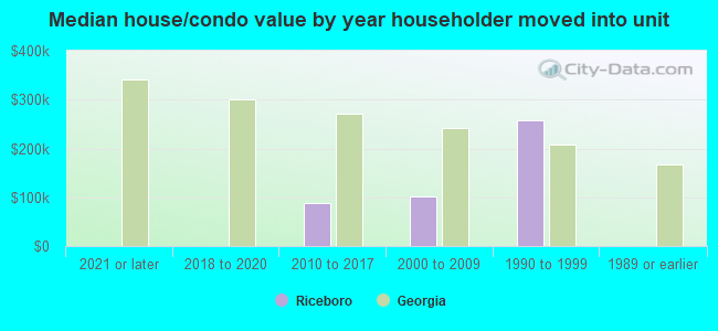 Median house/condo value by year householder moved into unit