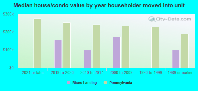 Median house/condo value by year householder moved into unit