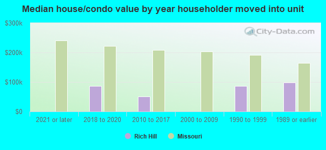 Median house/condo value by year householder moved into unit