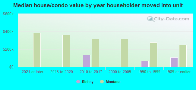 Median house/condo value by year householder moved into unit