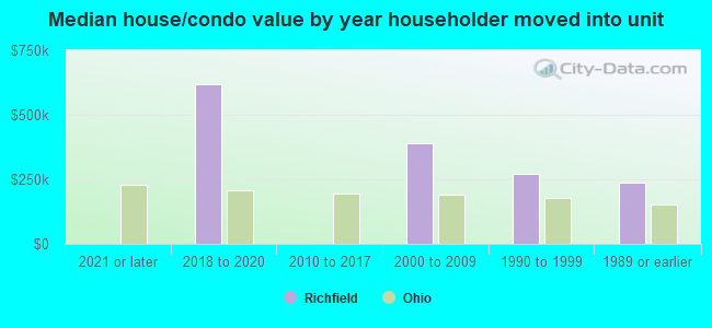 Median house/condo value by year householder moved into unit