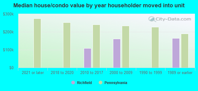 Median house/condo value by year householder moved into unit