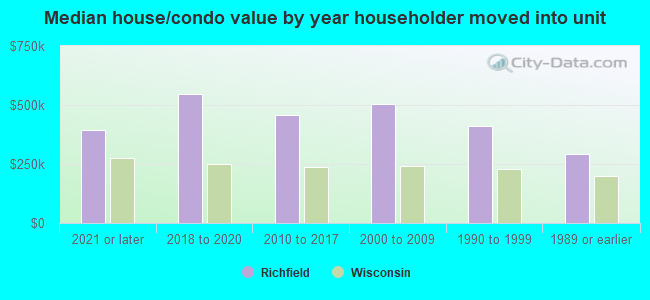 Median house/condo value by year householder moved into unit