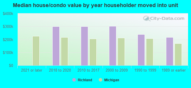 Median house/condo value by year householder moved into unit