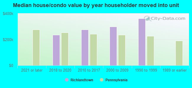 Median house/condo value by year householder moved into unit