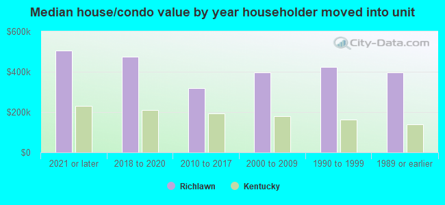 Median house/condo value by year householder moved into unit