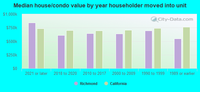 Median house/condo value by year householder moved into unit