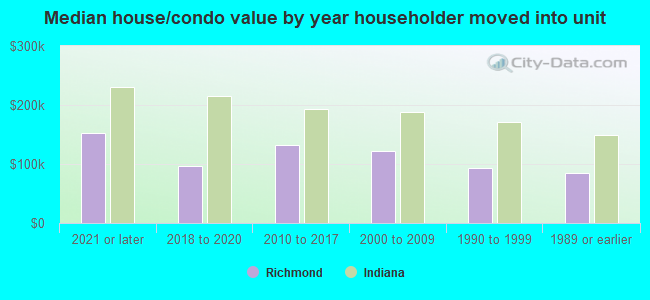 Median house/condo value by year householder moved into unit