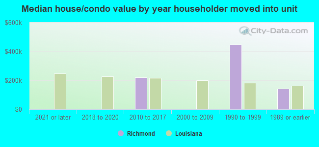 Median house/condo value by year householder moved into unit