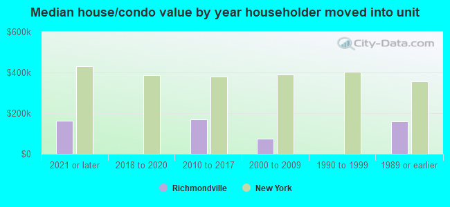 Median house/condo value by year householder moved into unit