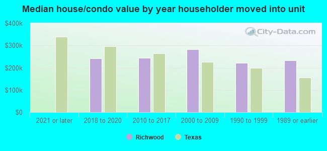 Median house/condo value by year householder moved into unit