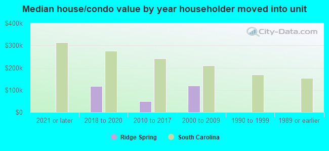 Median house/condo value by year householder moved into unit