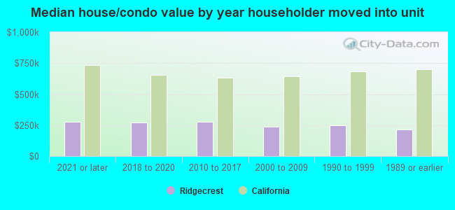 Median house/condo value by year householder moved into unit