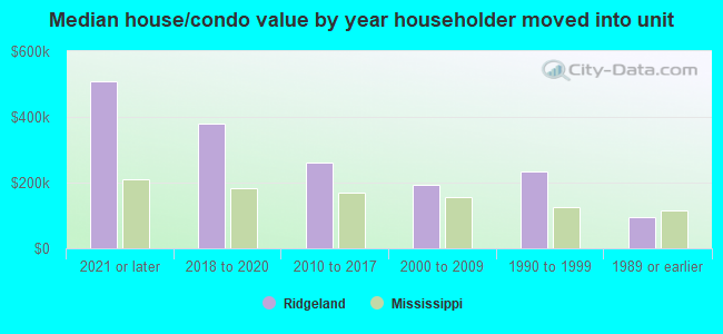 Median house/condo value by year householder moved into unit