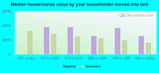 Median house/condo value by year householder moved into unit