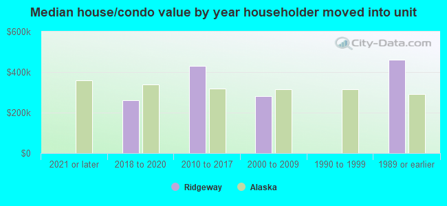 Median house/condo value by year householder moved into unit