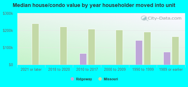 Median house/condo value by year householder moved into unit