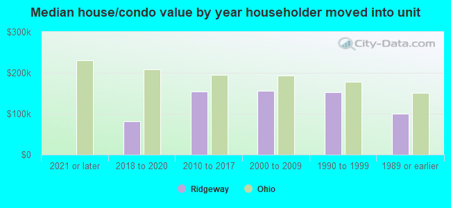 Median house/condo value by year householder moved into unit