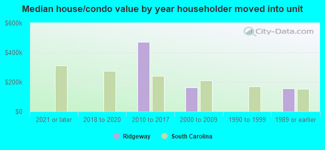 Median house/condo value by year householder moved into unit