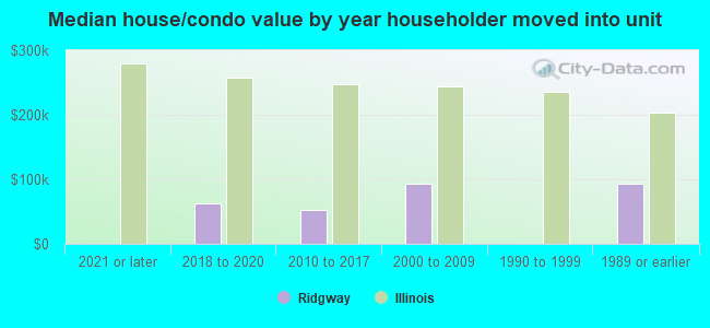 Median house/condo value by year householder moved into unit