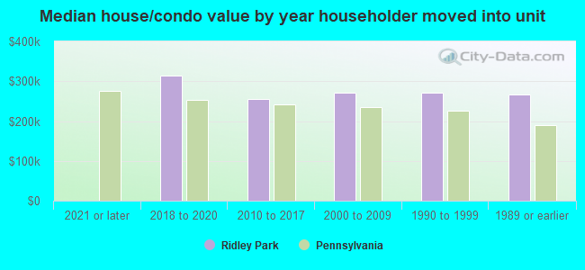 Median house/condo value by year householder moved into unit