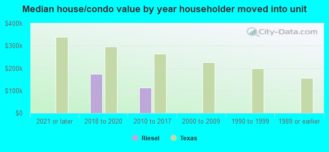 Median house/condo value by year householder moved into unit