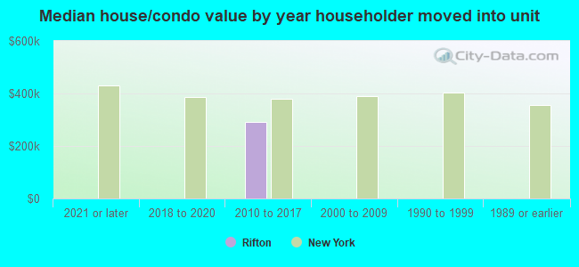 Median house/condo value by year householder moved into unit