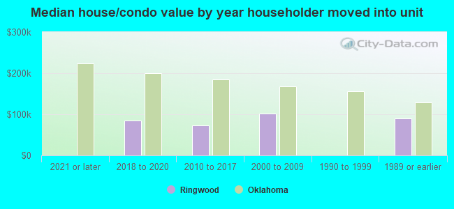 Median house/condo value by year householder moved into unit