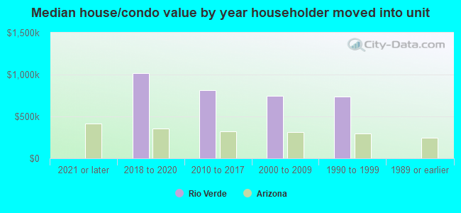 Median house/condo value by year householder moved into unit