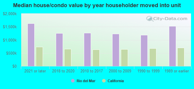 Median house/condo value by year householder moved into unit