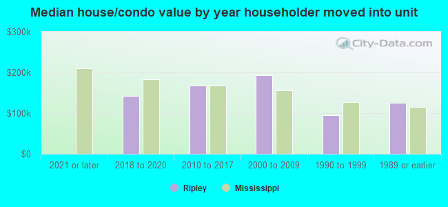 Median house/condo value by year householder moved into unit