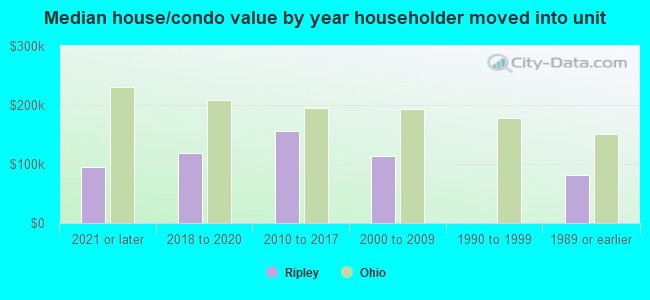 Median house/condo value by year householder moved into unit