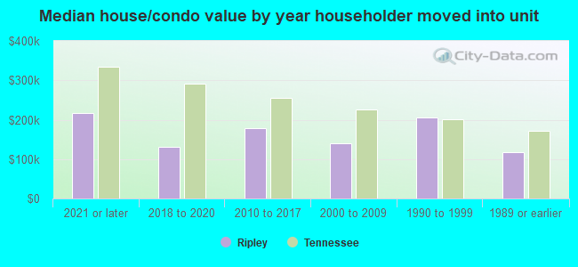 Median house/condo value by year householder moved into unit