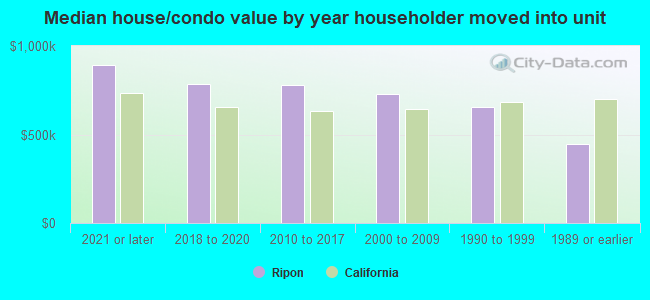 Median house/condo value by year householder moved into unit