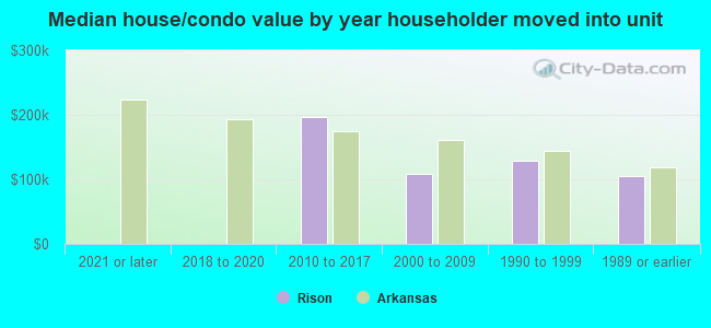 Median house/condo value by year householder moved into unit