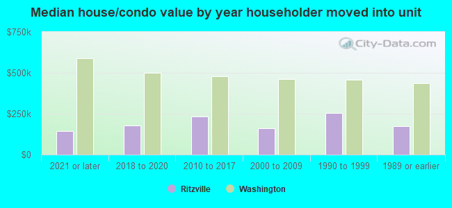 Median house/condo value by year householder moved into unit