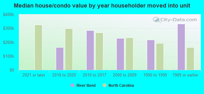 Median house/condo value by year householder moved into unit