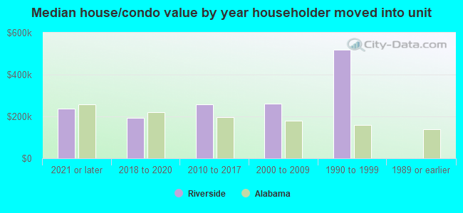 Median house/condo value by year householder moved into unit