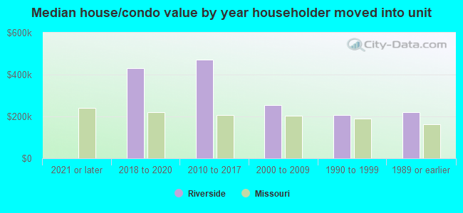 Median house/condo value by year householder moved into unit