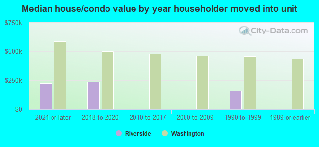 Median house/condo value by year householder moved into unit