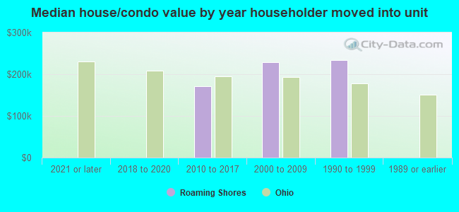 Median house/condo value by year householder moved into unit