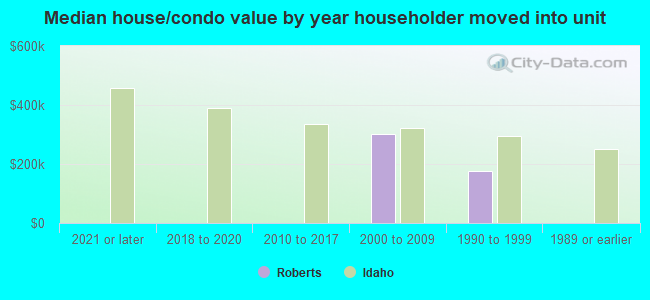 Median house/condo value by year householder moved into unit